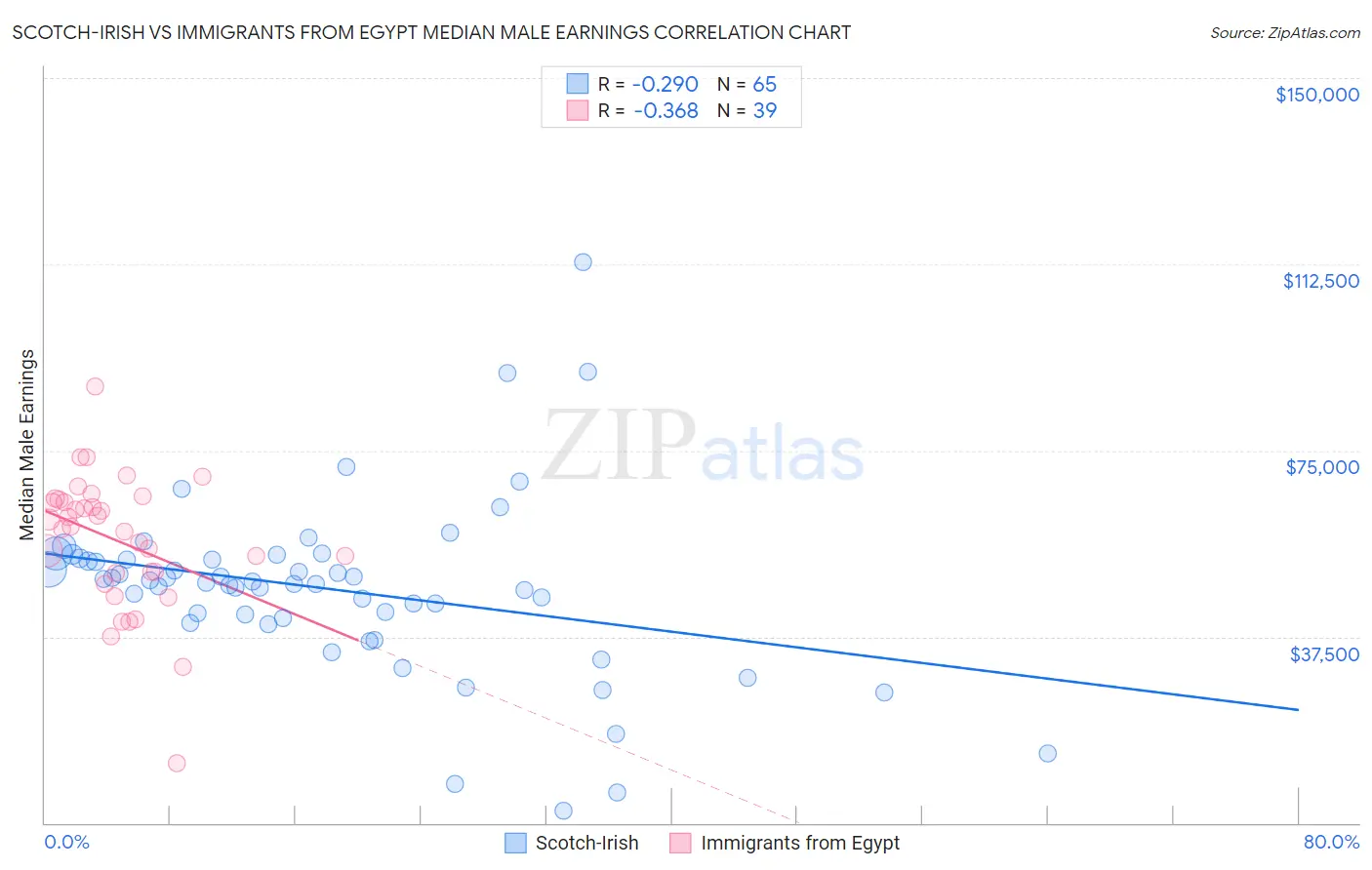 Scotch-Irish vs Immigrants from Egypt Median Male Earnings