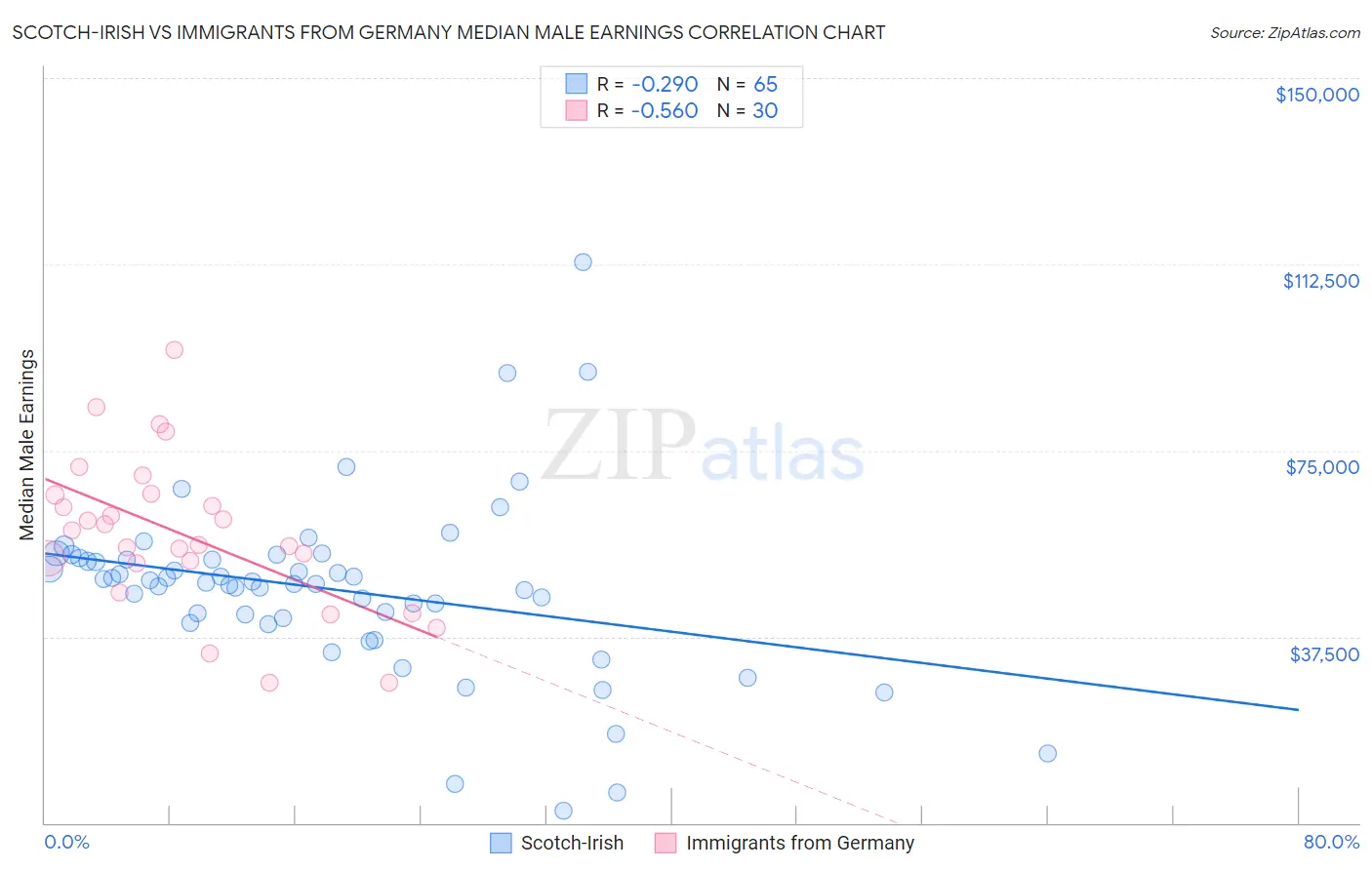 Scotch-Irish vs Immigrants from Germany Median Male Earnings