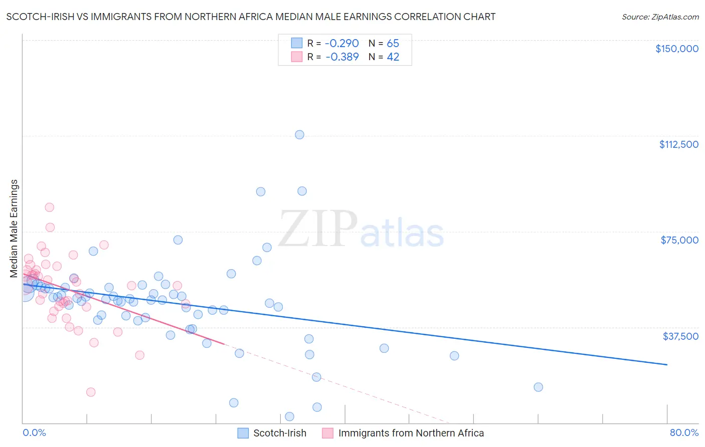 Scotch-Irish vs Immigrants from Northern Africa Median Male Earnings