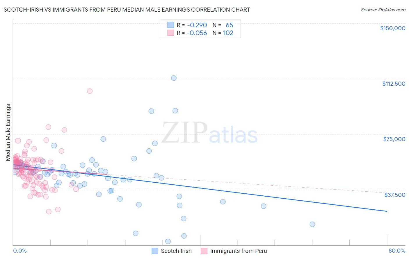 Scotch-Irish vs Immigrants from Peru Median Male Earnings