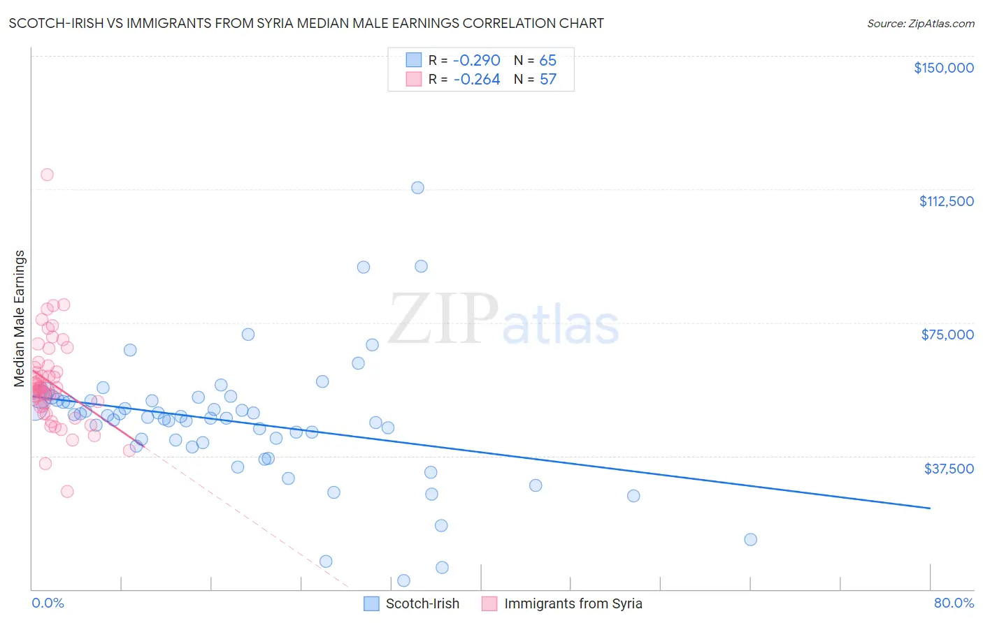 Scotch-Irish vs Immigrants from Syria Median Male Earnings