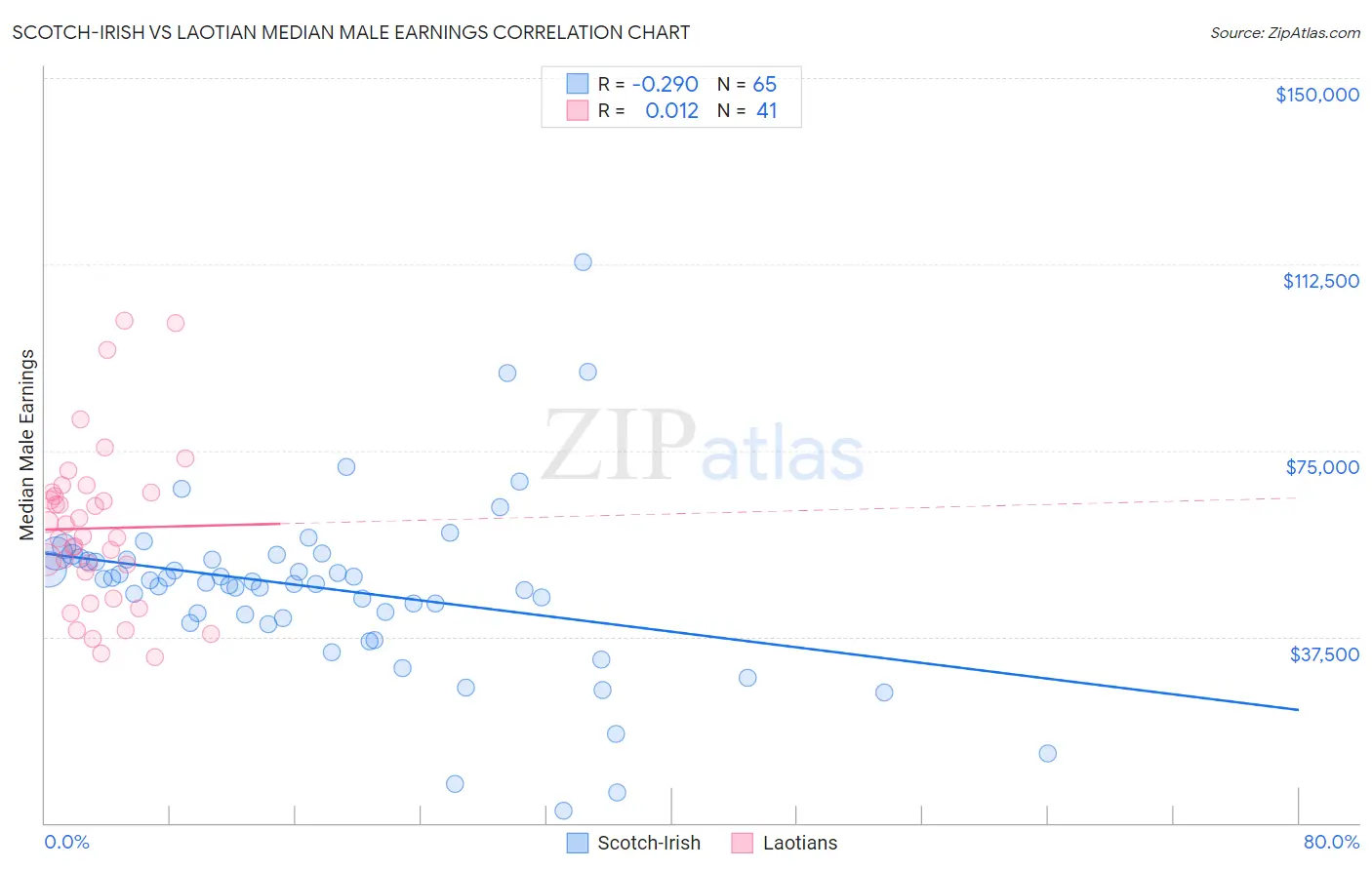 Scotch-Irish vs Laotian Median Male Earnings