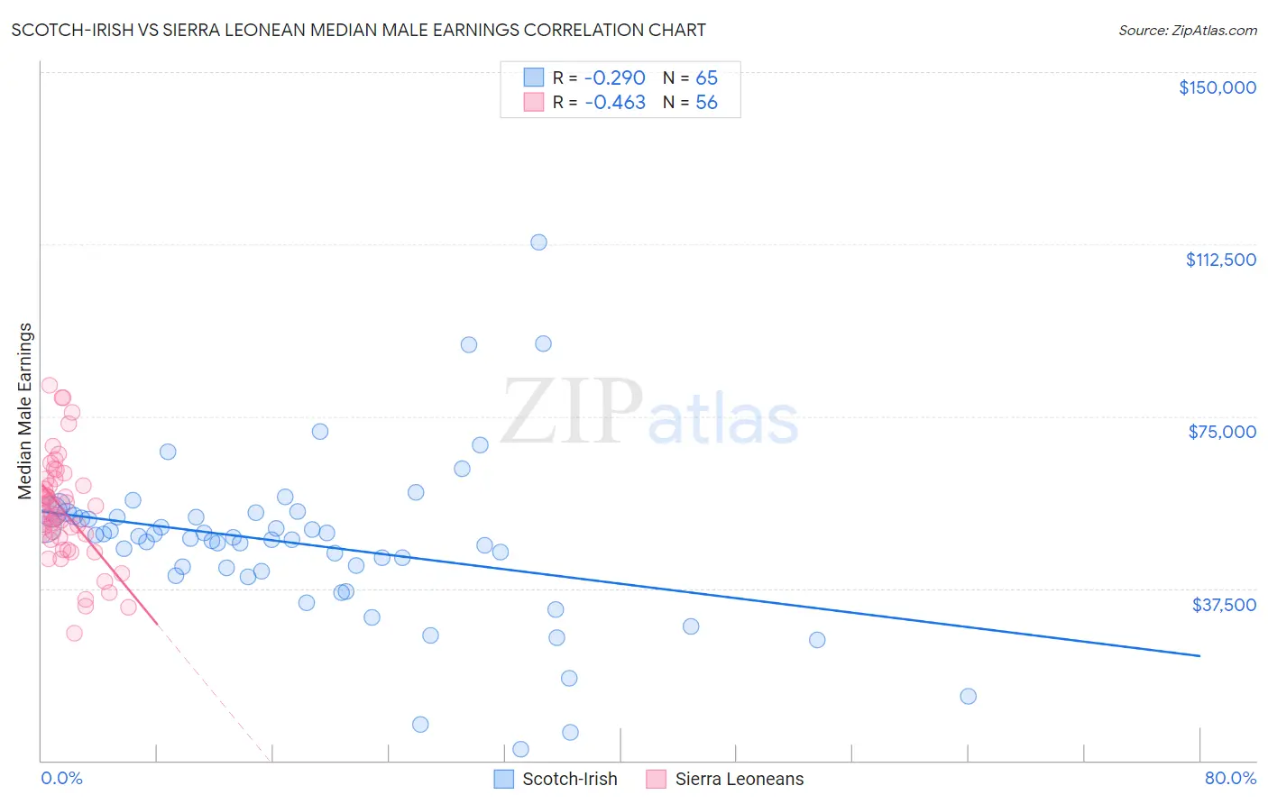 Scotch-Irish vs Sierra Leonean Median Male Earnings