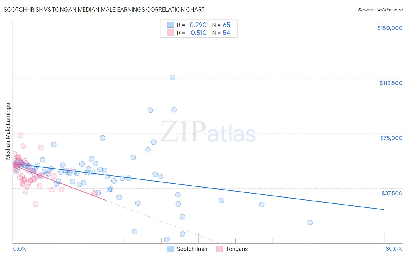 Scotch-Irish vs Tongan Median Male Earnings