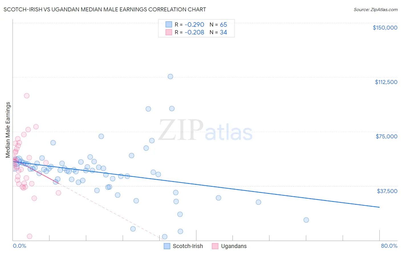 Scotch-Irish vs Ugandan Median Male Earnings