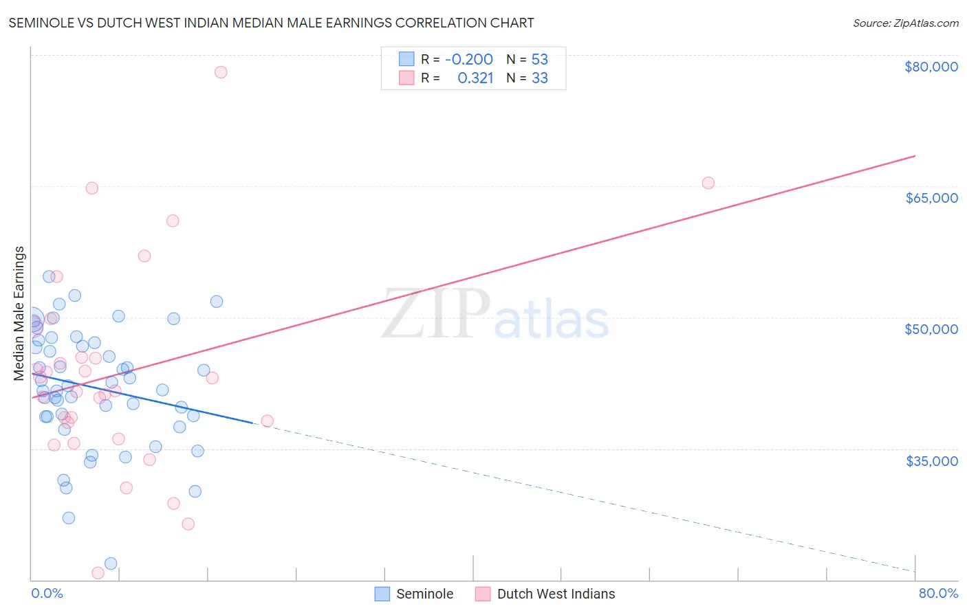 Seminole vs Dutch West Indian Median Male Earnings