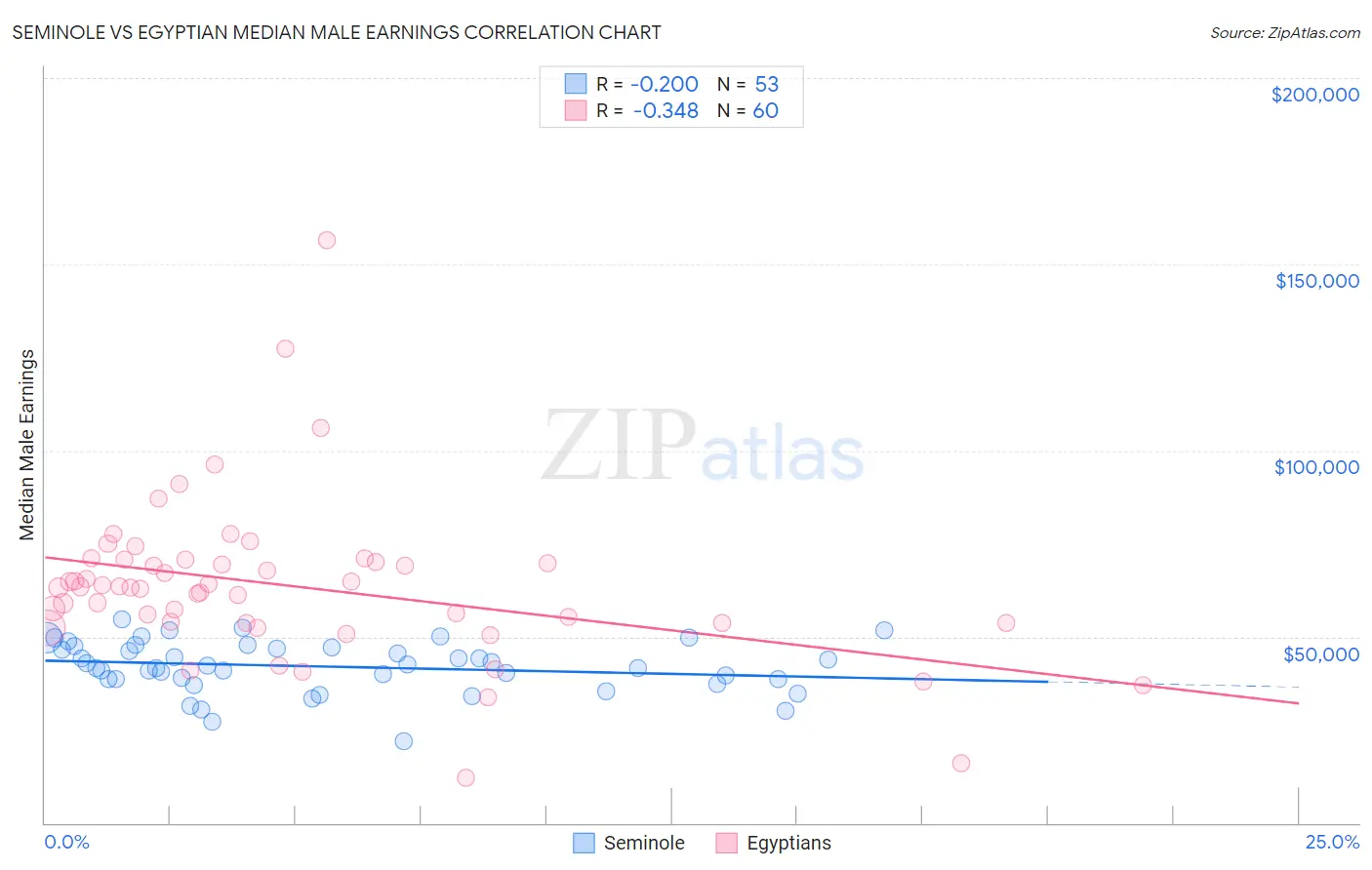 Seminole vs Egyptian Median Male Earnings