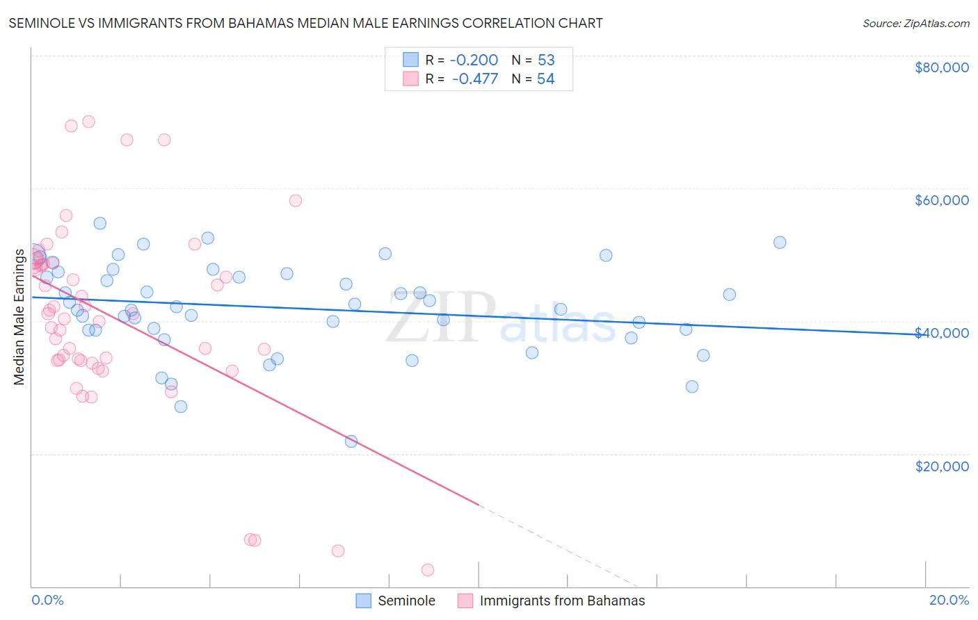 Seminole vs Immigrants from Bahamas Median Male Earnings