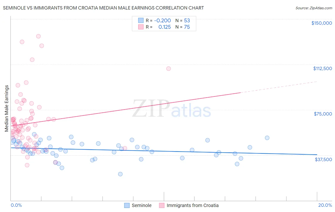 Seminole vs Immigrants from Croatia Median Male Earnings