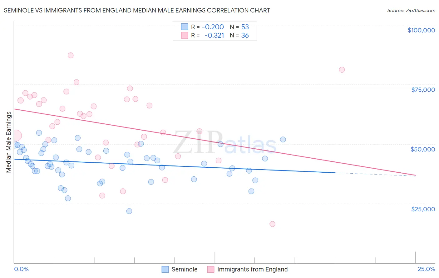 Seminole vs Immigrants from England Median Male Earnings