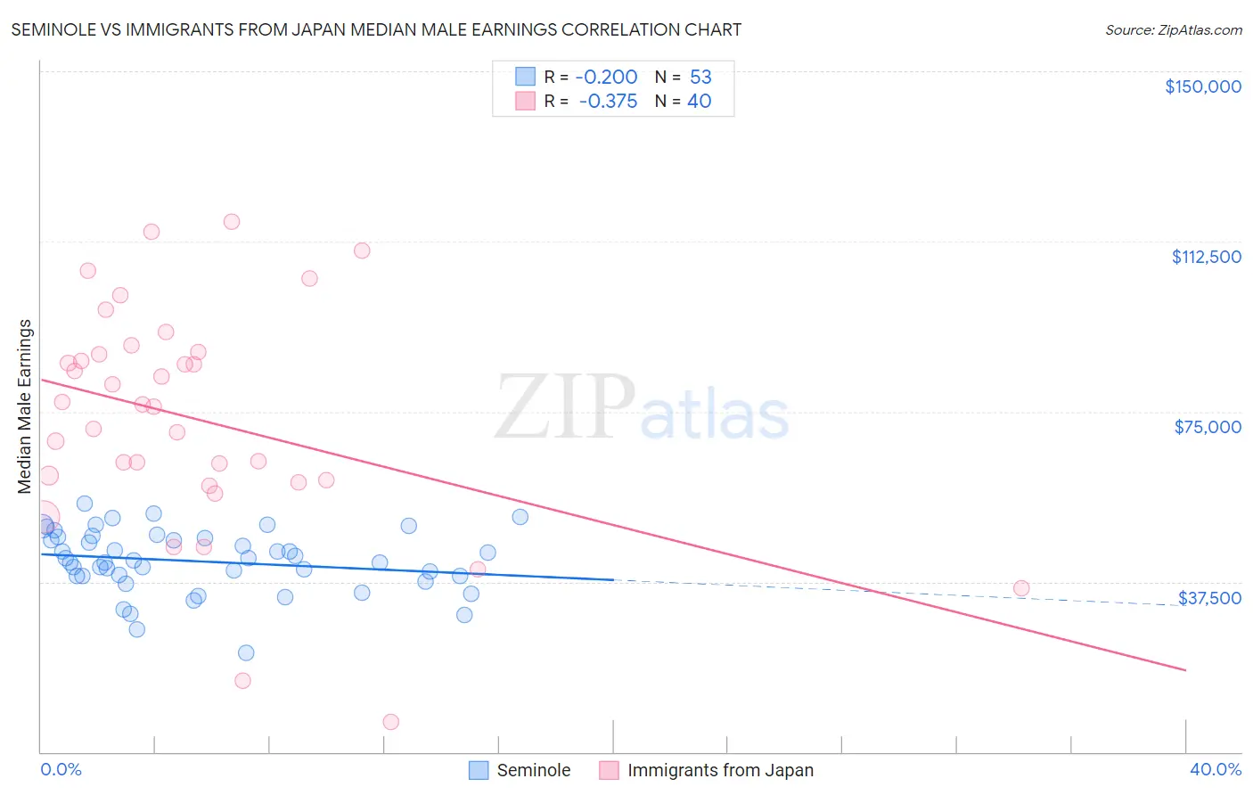 Seminole vs Immigrants from Japan Median Male Earnings