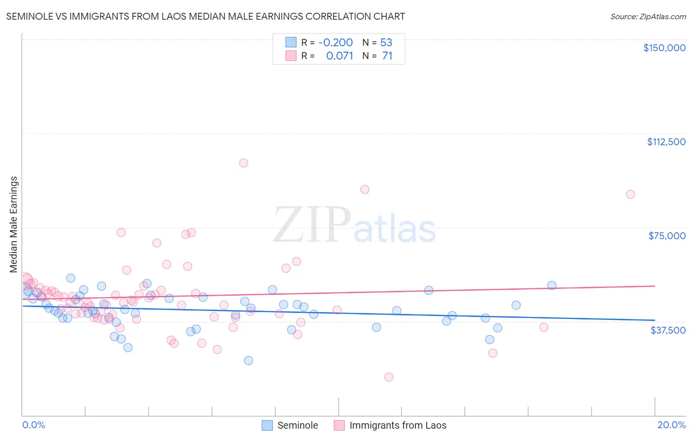 Seminole vs Immigrants from Laos Median Male Earnings