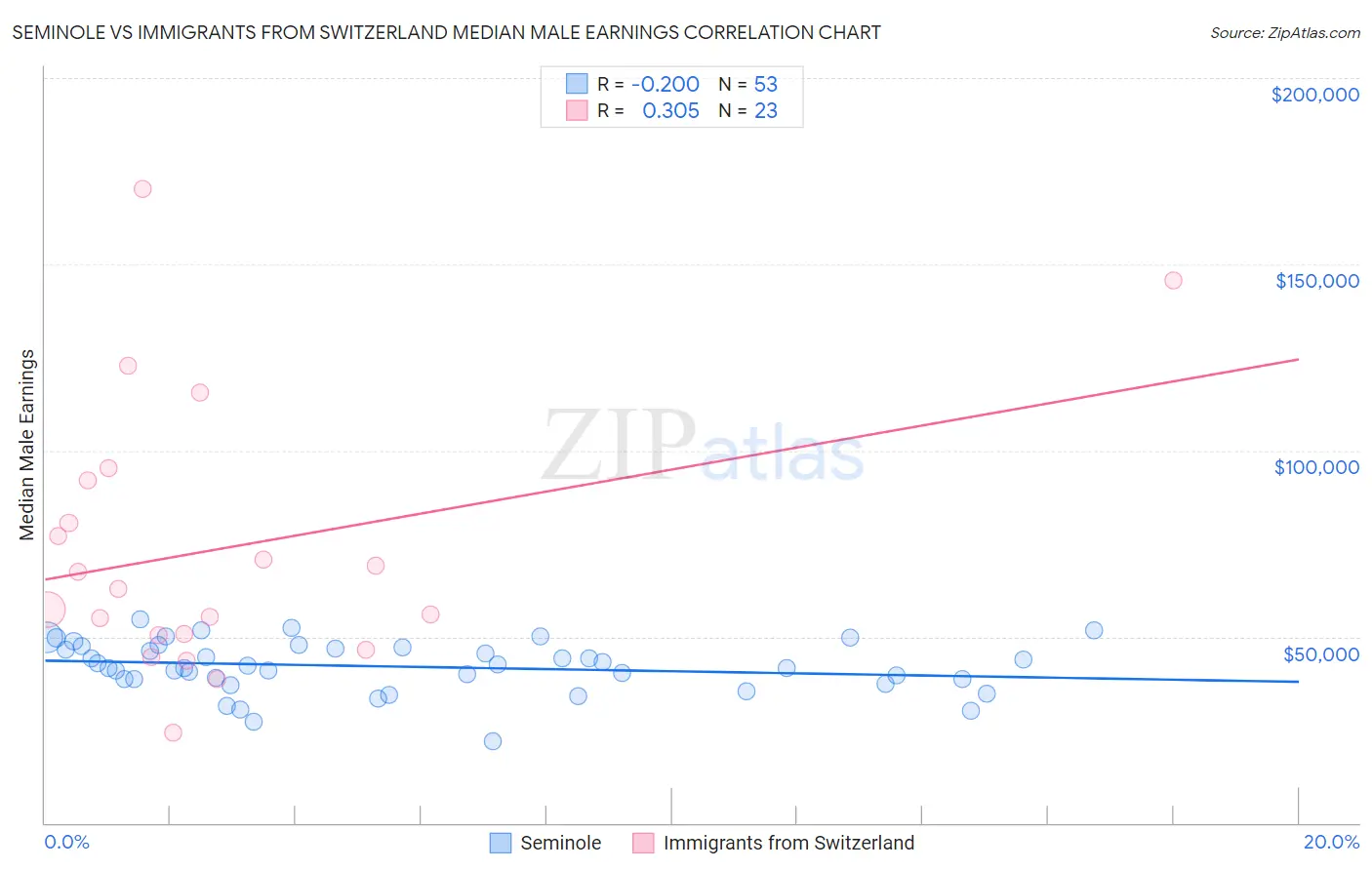 Seminole vs Immigrants from Switzerland Median Male Earnings