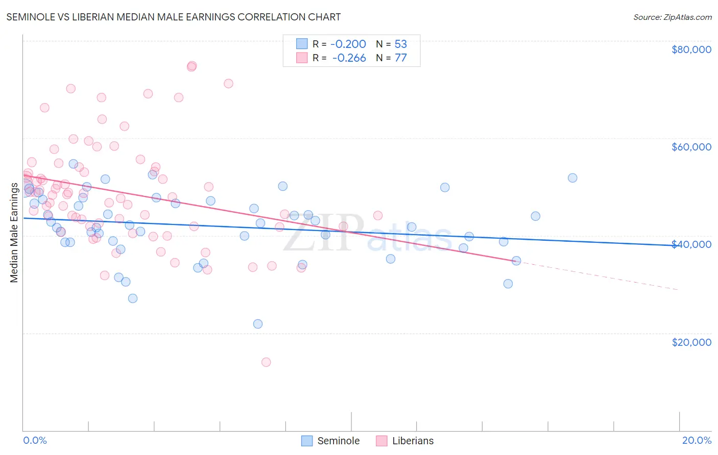 Seminole vs Liberian Median Male Earnings