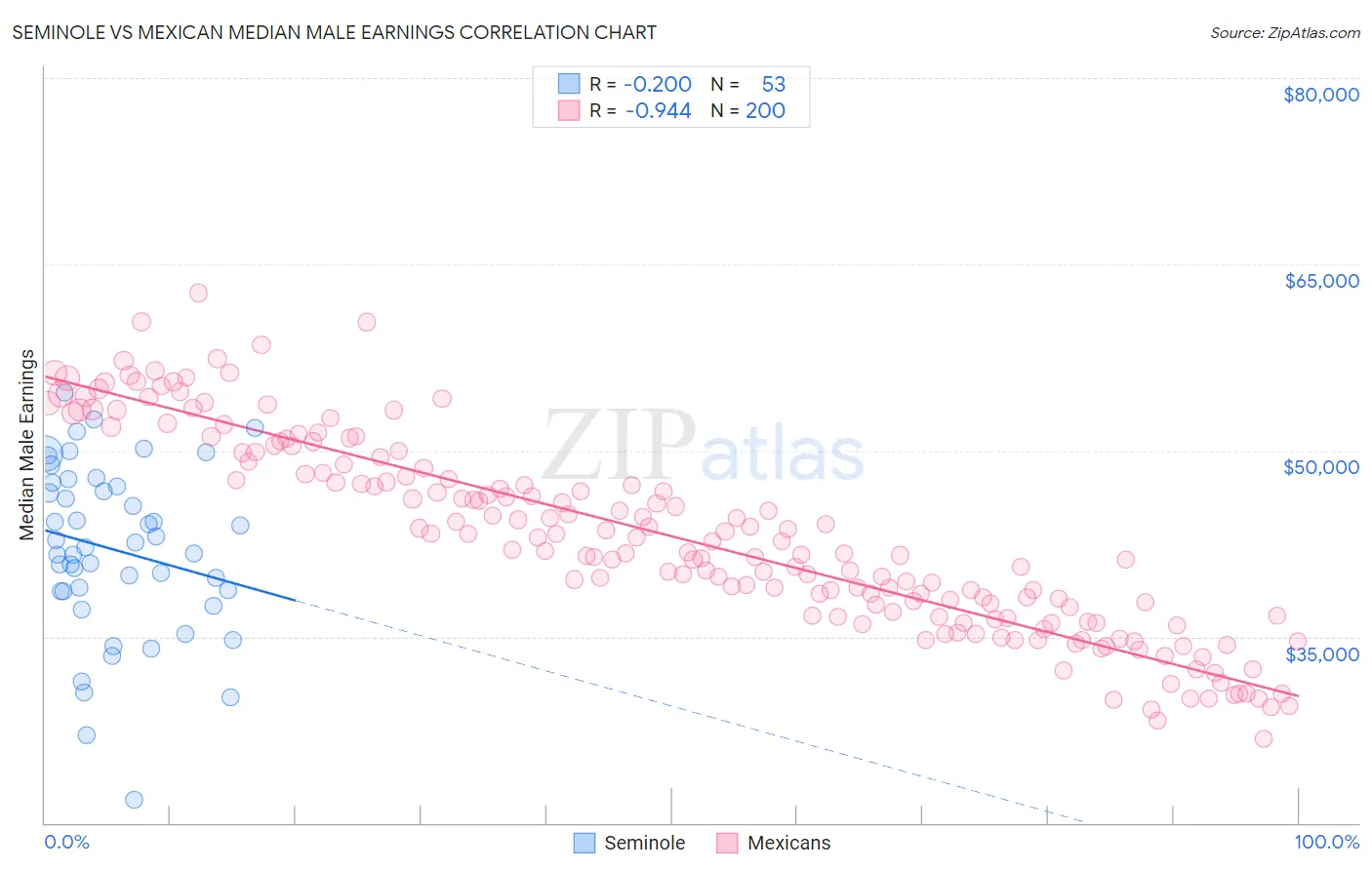 Seminole vs Mexican Median Male Earnings