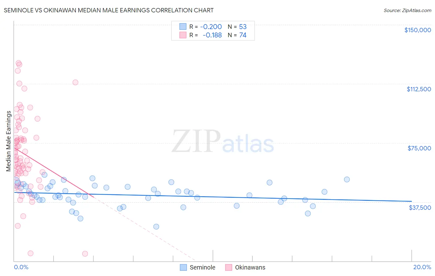 Seminole vs Okinawan Median Male Earnings