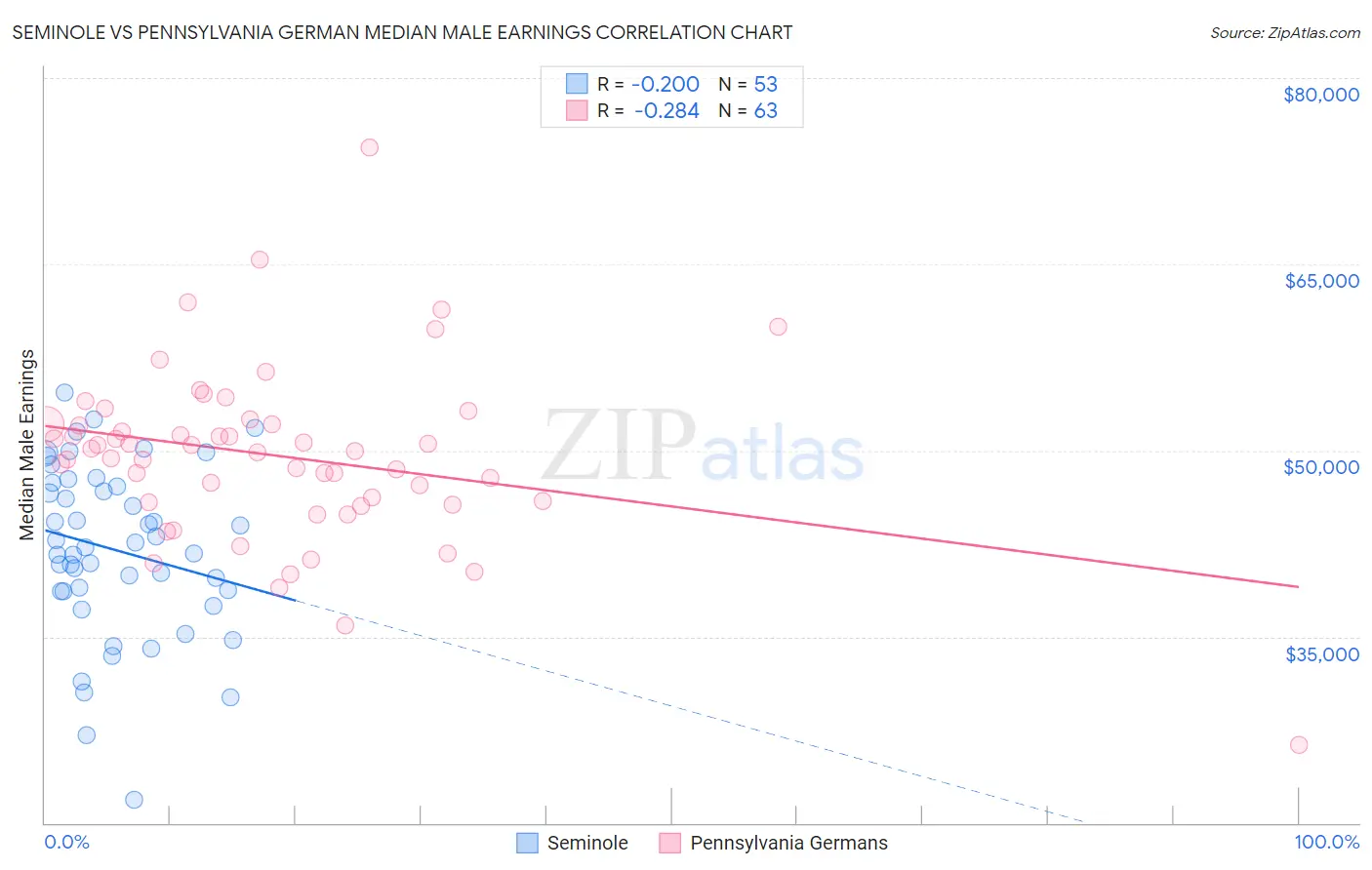 Seminole vs Pennsylvania German Median Male Earnings