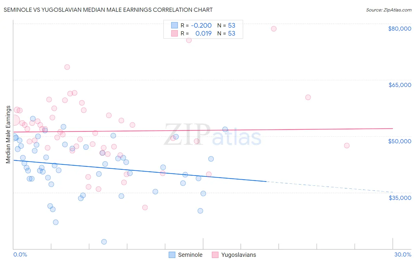 Seminole vs Yugoslavian Median Male Earnings