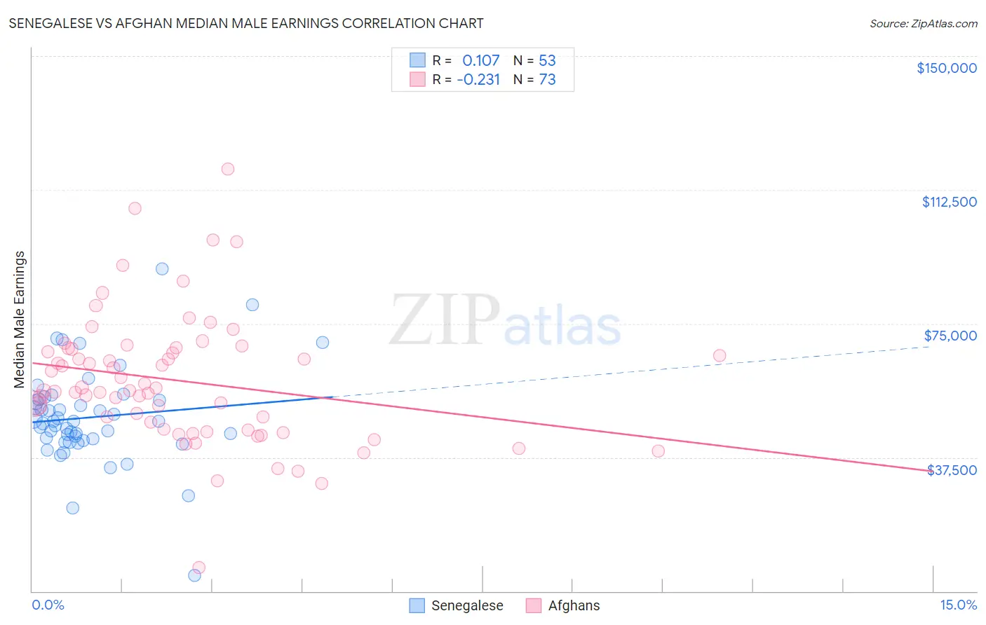 Senegalese vs Afghan Median Male Earnings