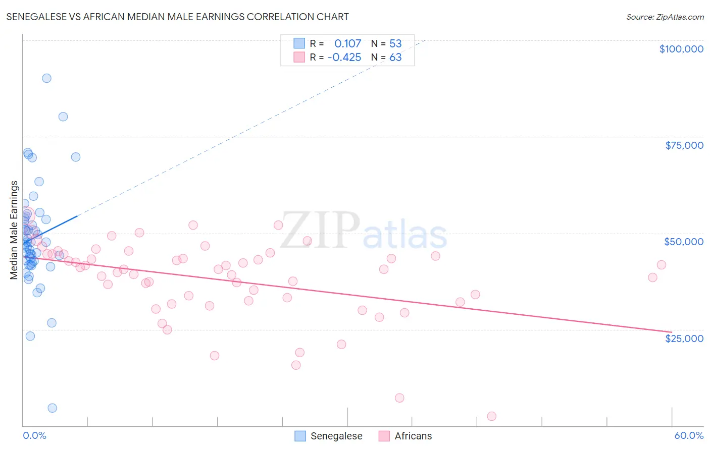 Senegalese vs African Median Male Earnings