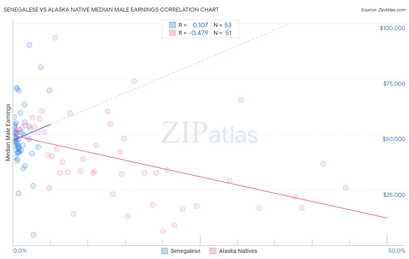 Senegalese vs Alaska Native Median Male Earnings