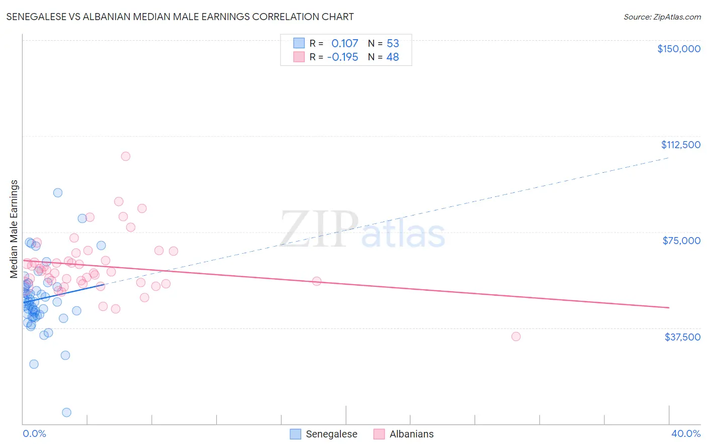 Senegalese vs Albanian Median Male Earnings