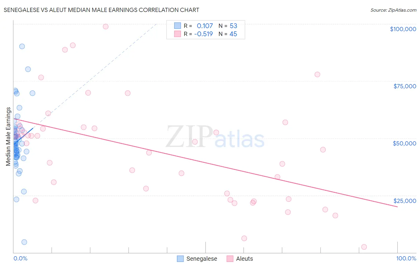 Senegalese vs Aleut Median Male Earnings