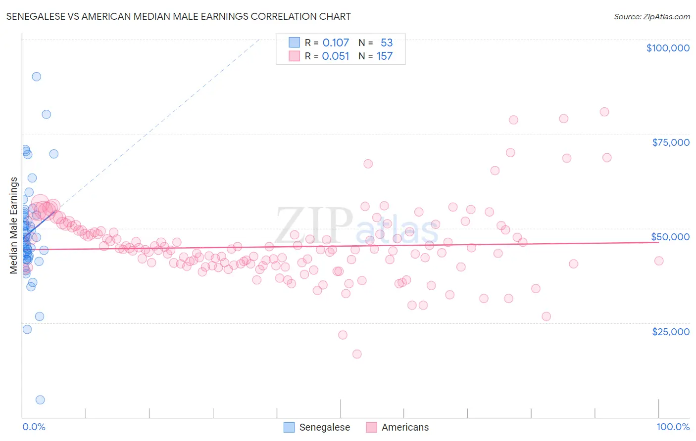 Senegalese vs American Median Male Earnings