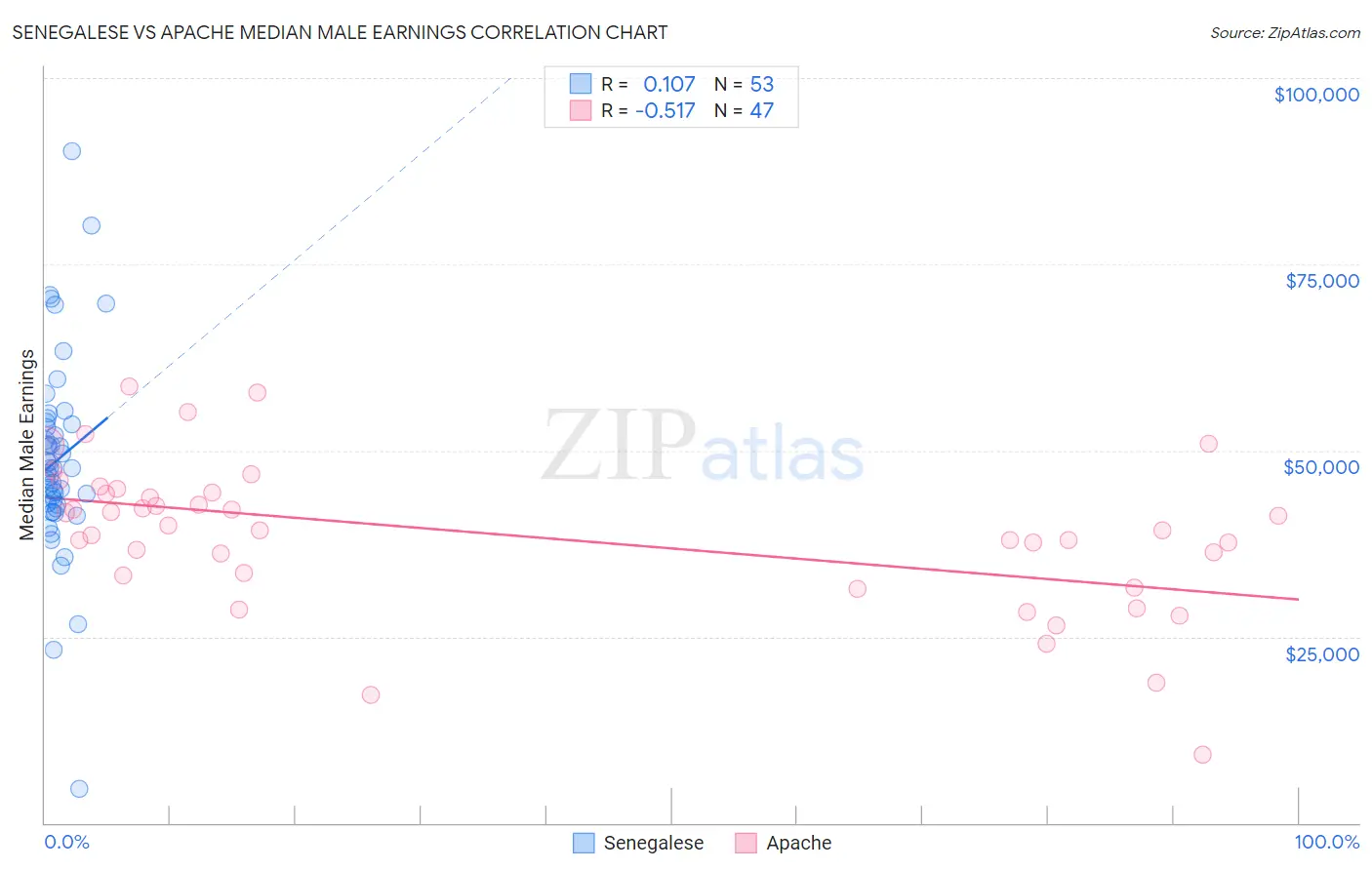 Senegalese vs Apache Median Male Earnings