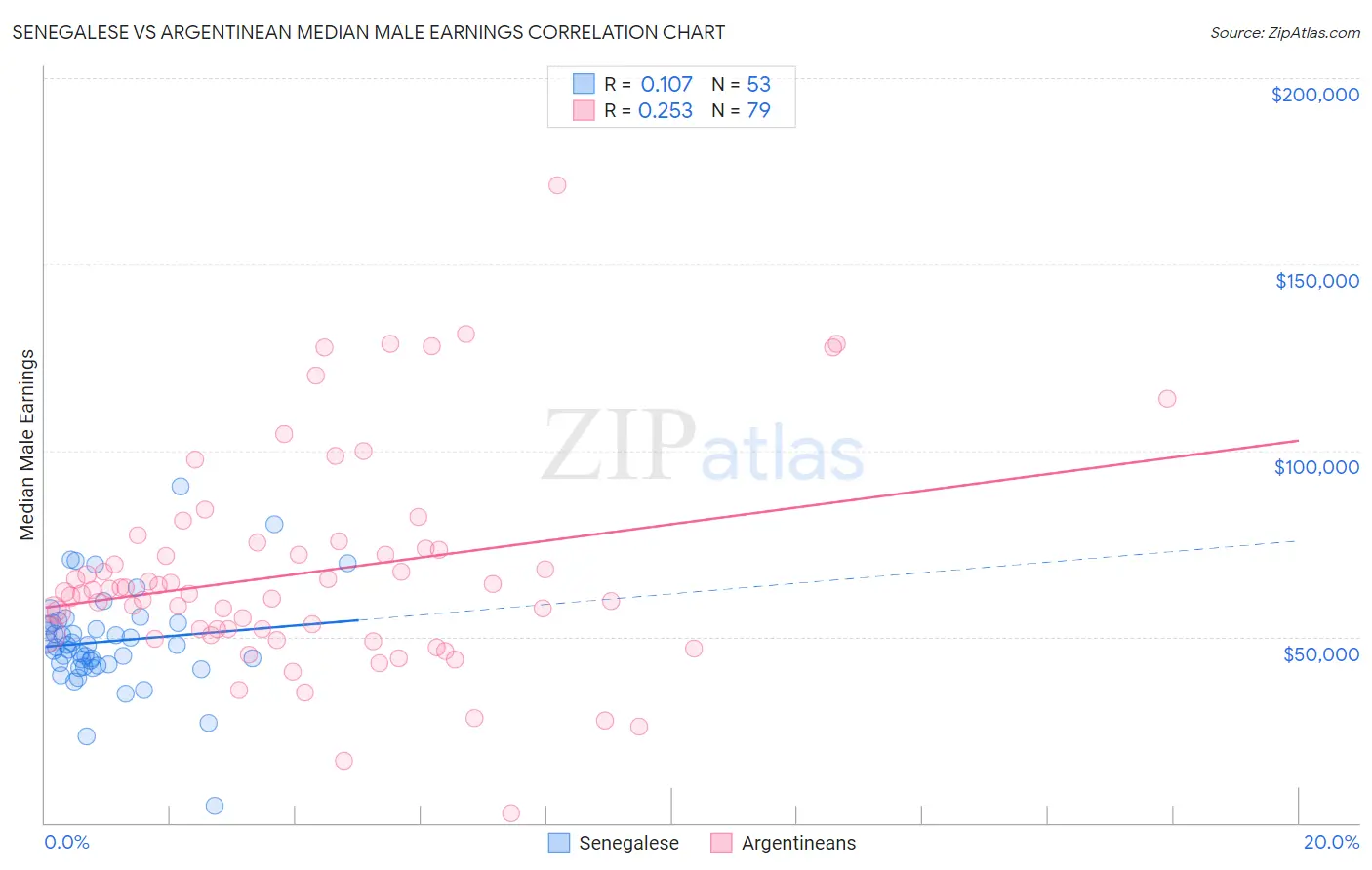 Senegalese vs Argentinean Median Male Earnings