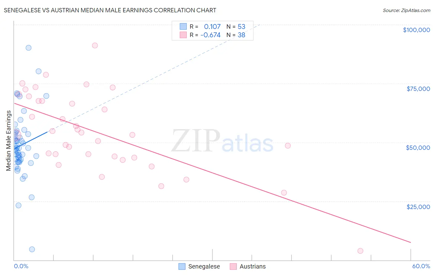 Senegalese vs Austrian Median Male Earnings