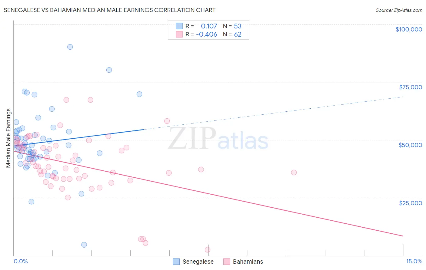 Senegalese vs Bahamian Median Male Earnings