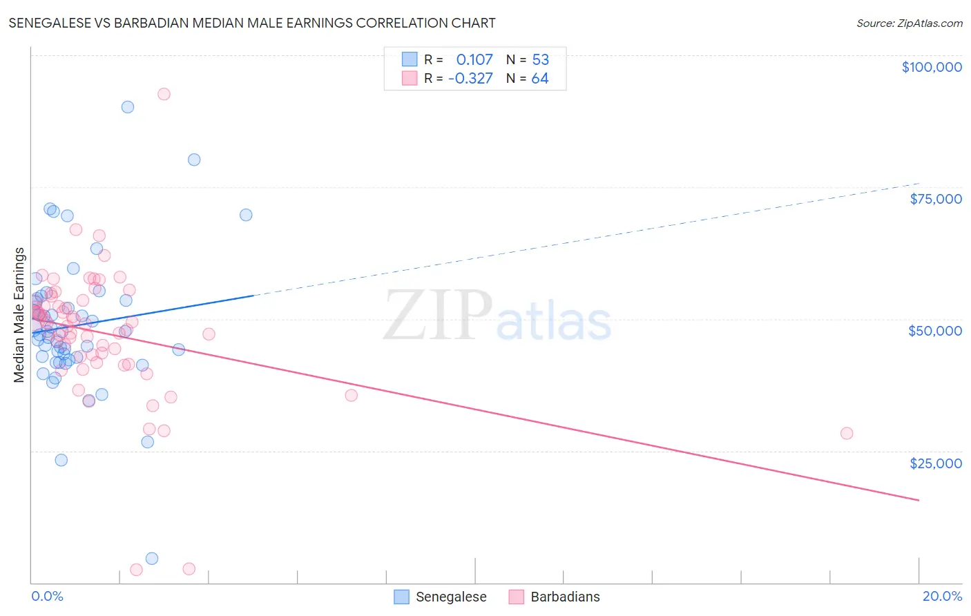 Senegalese vs Barbadian Median Male Earnings