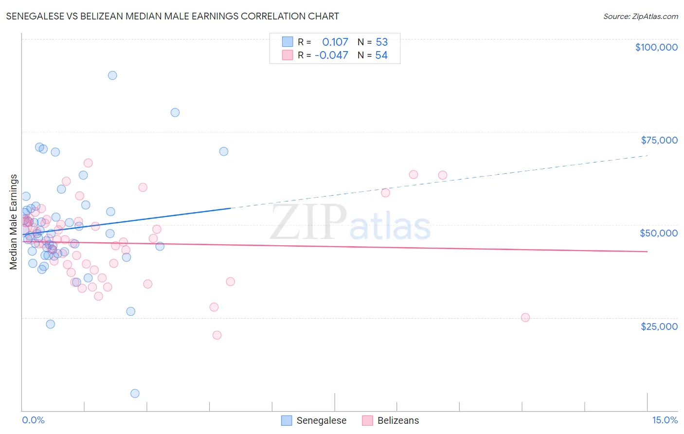 Senegalese vs Belizean Median Male Earnings