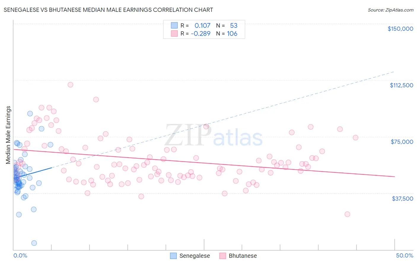 Senegalese vs Bhutanese Median Male Earnings