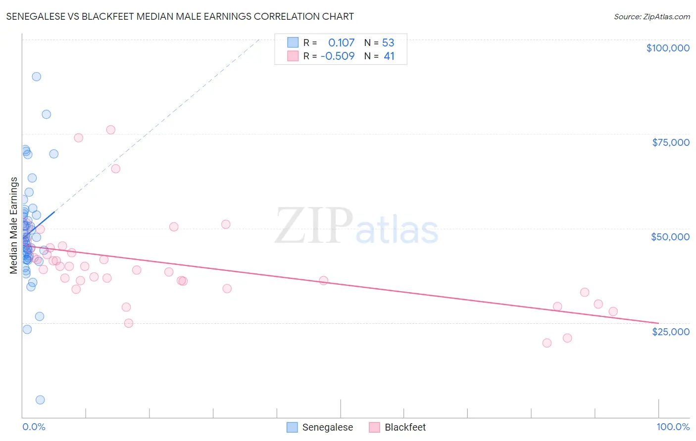 Senegalese vs Blackfeet Median Male Earnings