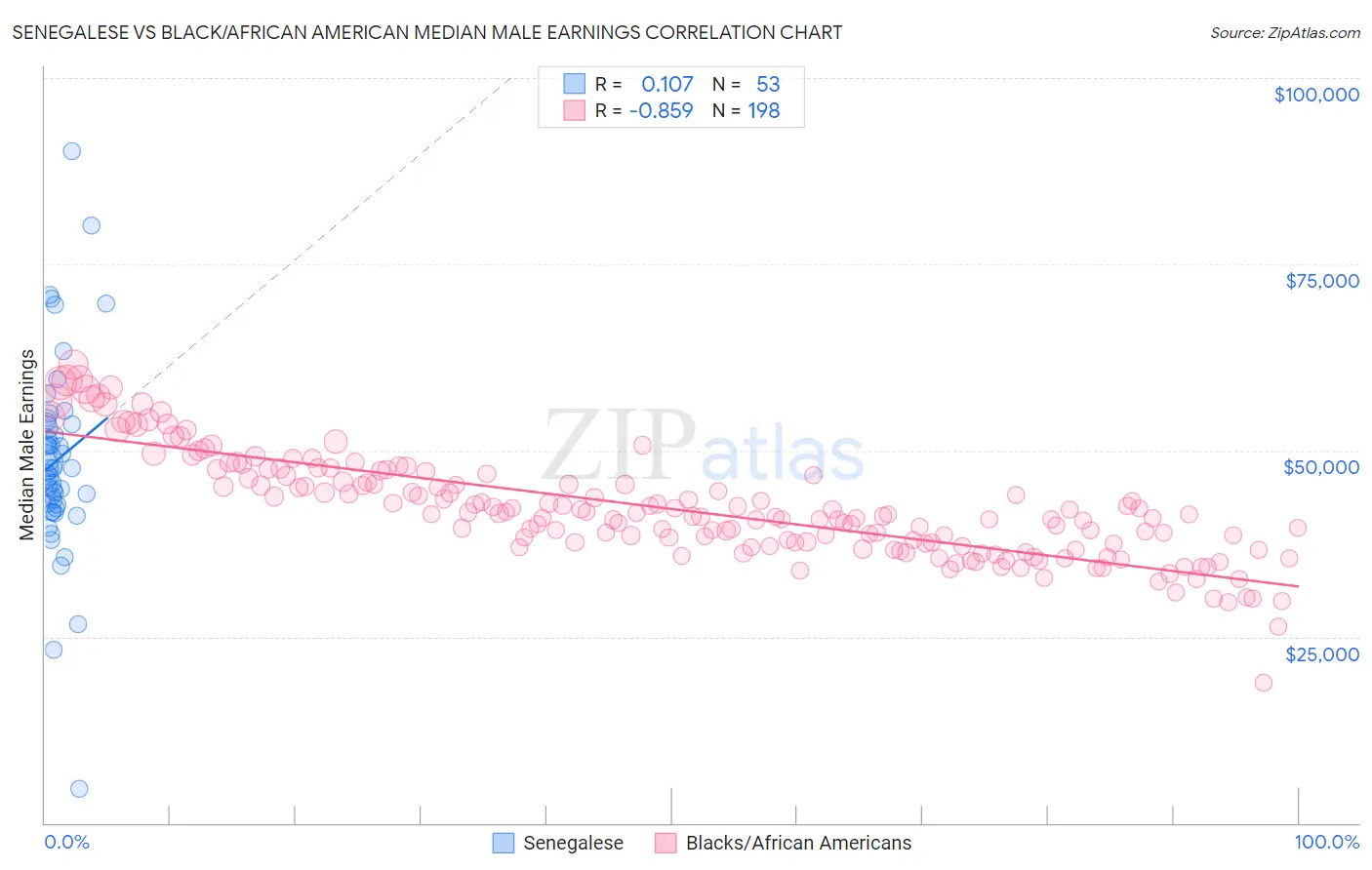 Senegalese vs Black/African American Median Male Earnings