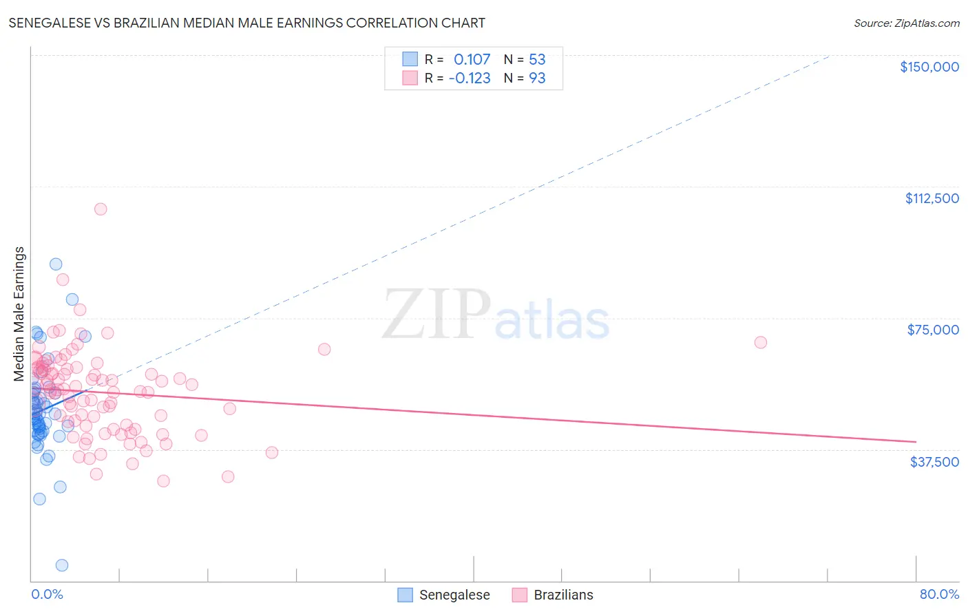 Senegalese vs Brazilian Median Male Earnings