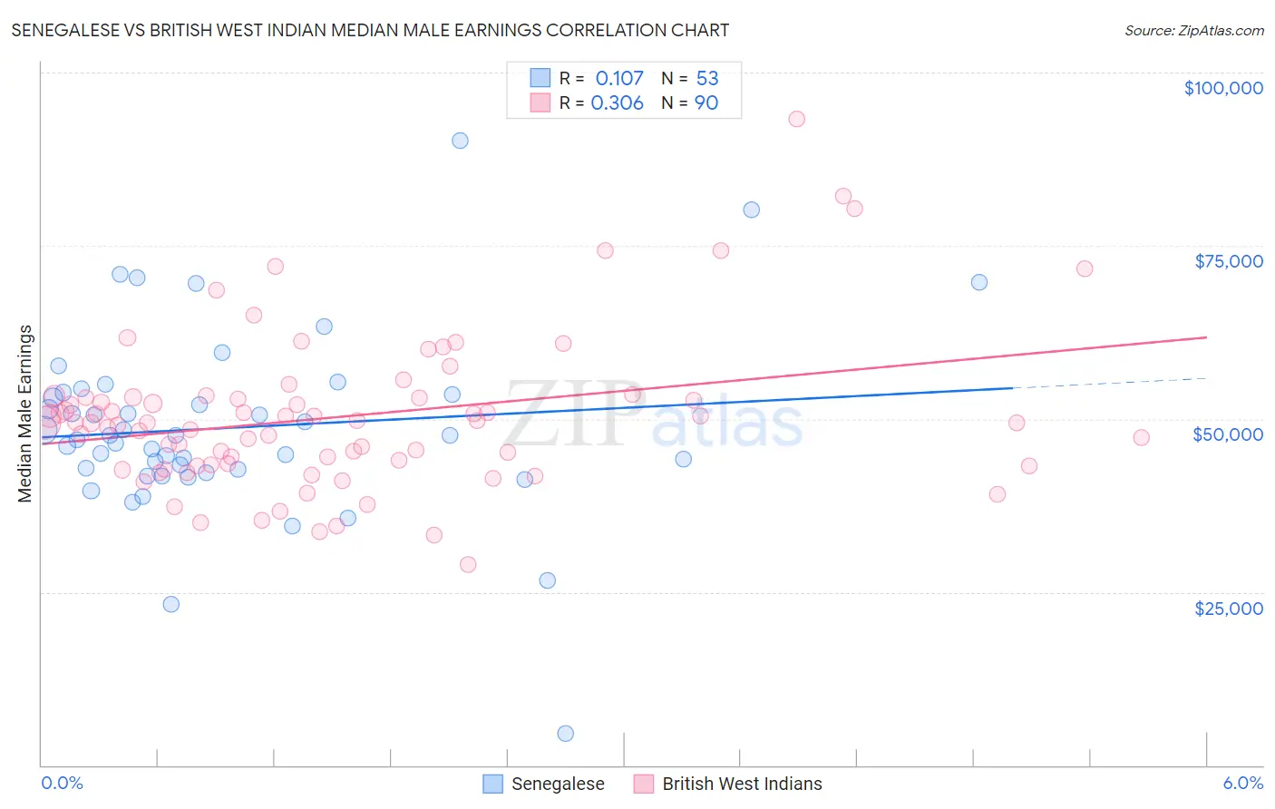 Senegalese vs British West Indian Median Male Earnings