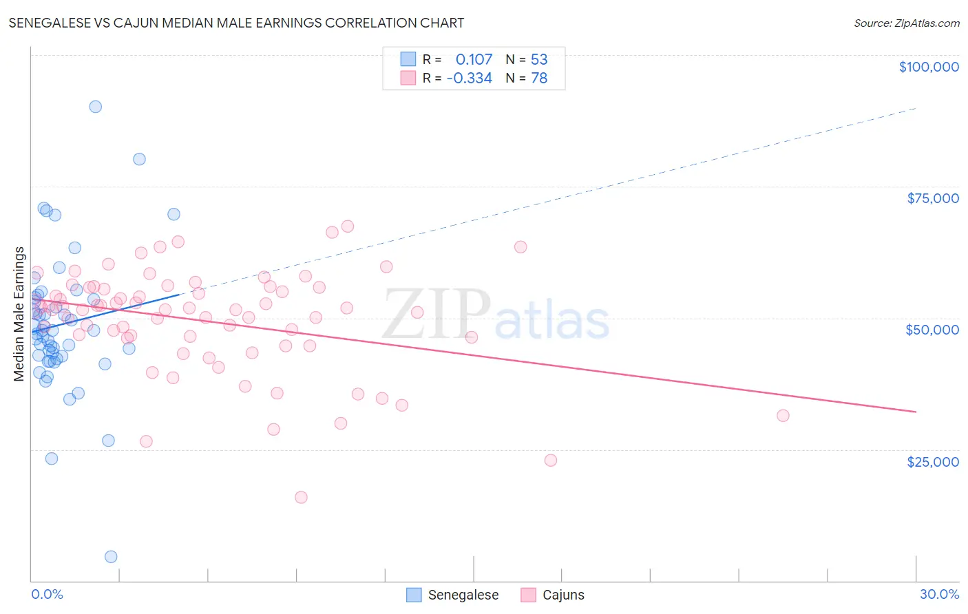 Senegalese vs Cajun Median Male Earnings