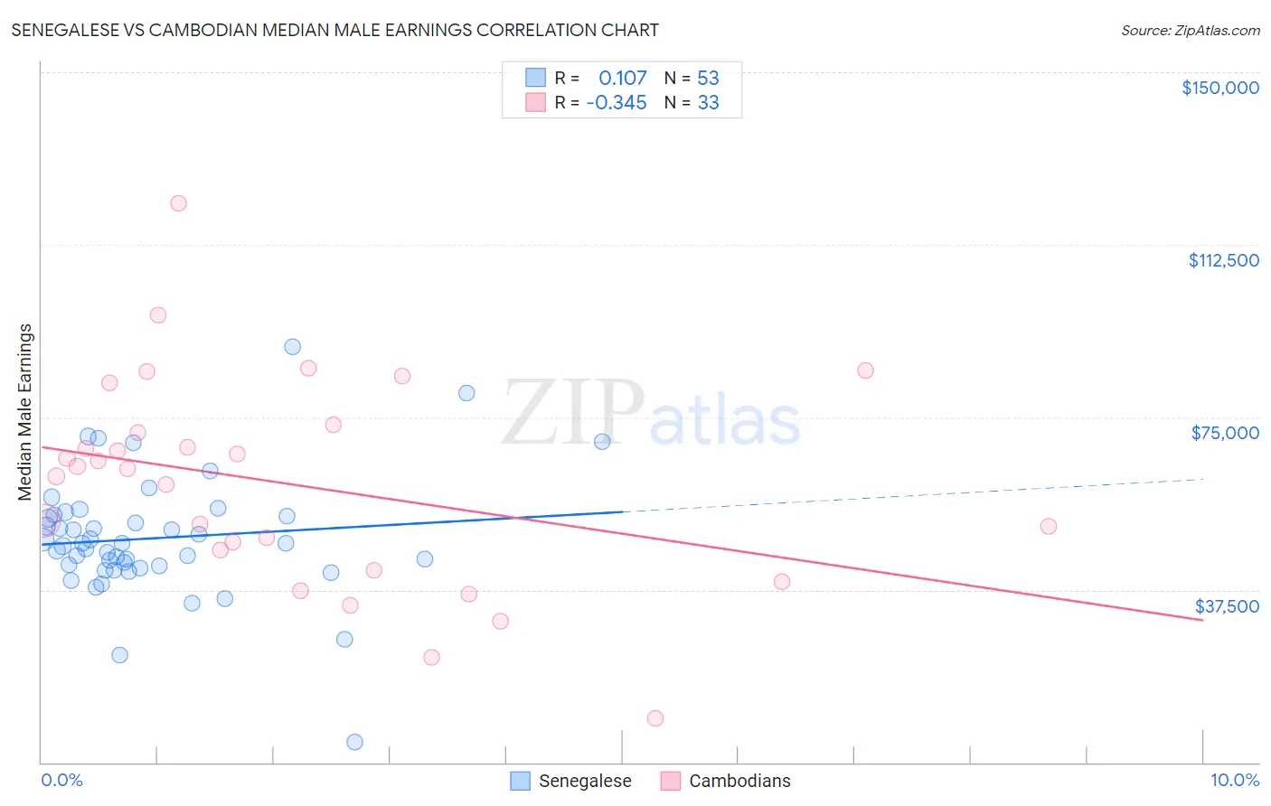 Senegalese vs Cambodian Median Male Earnings