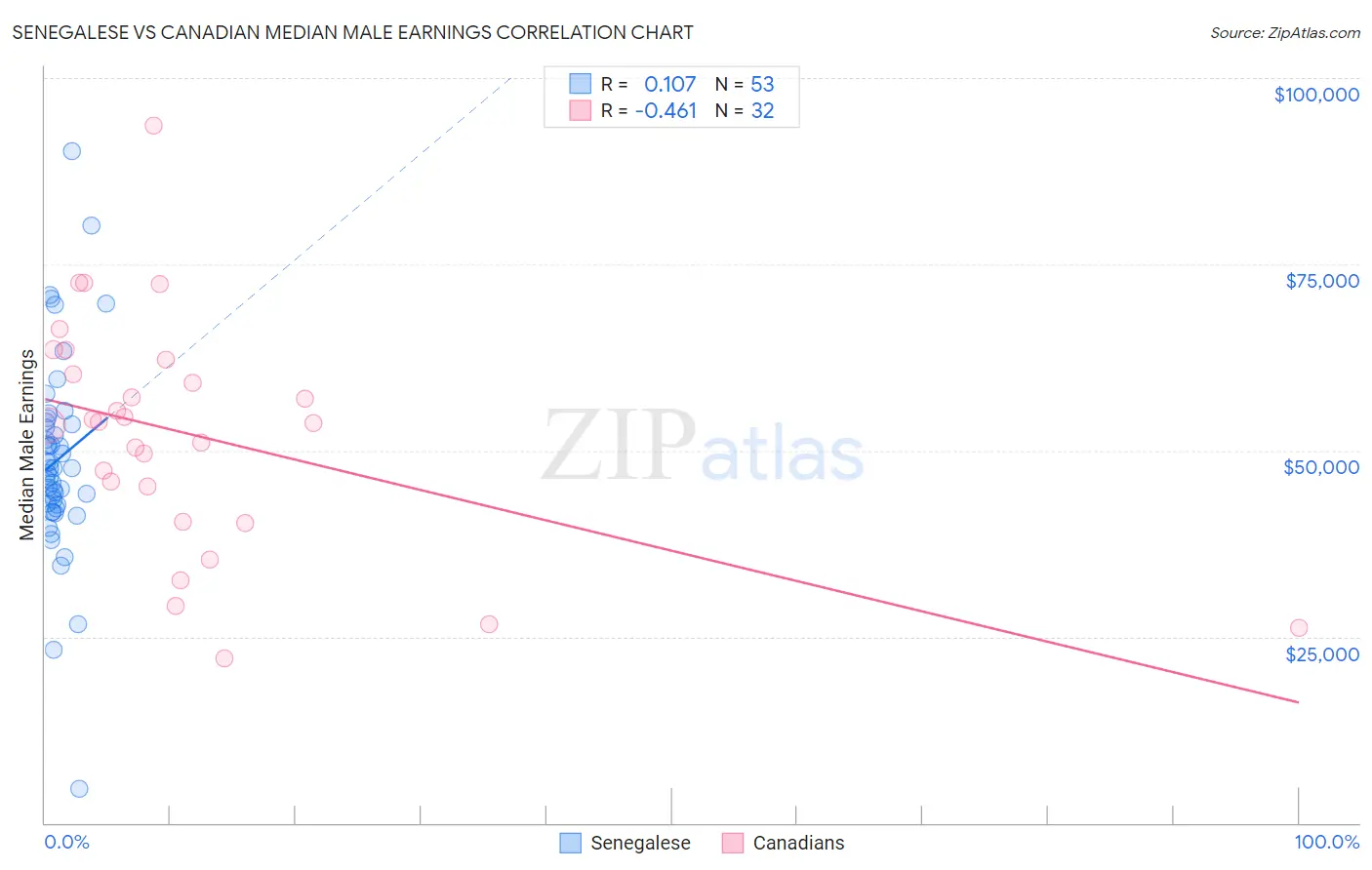 Senegalese vs Canadian Median Male Earnings