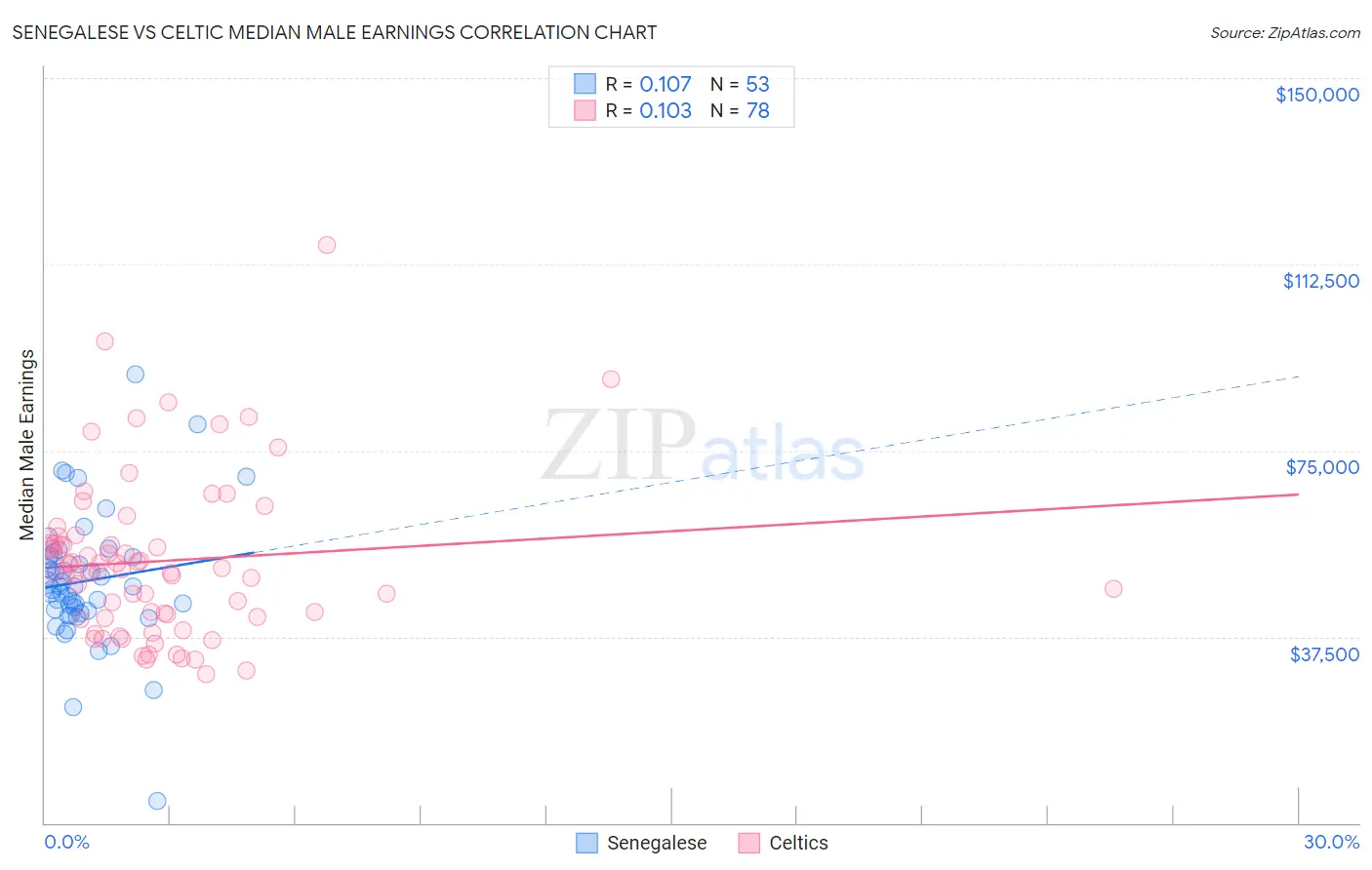 Senegalese vs Celtic Median Male Earnings