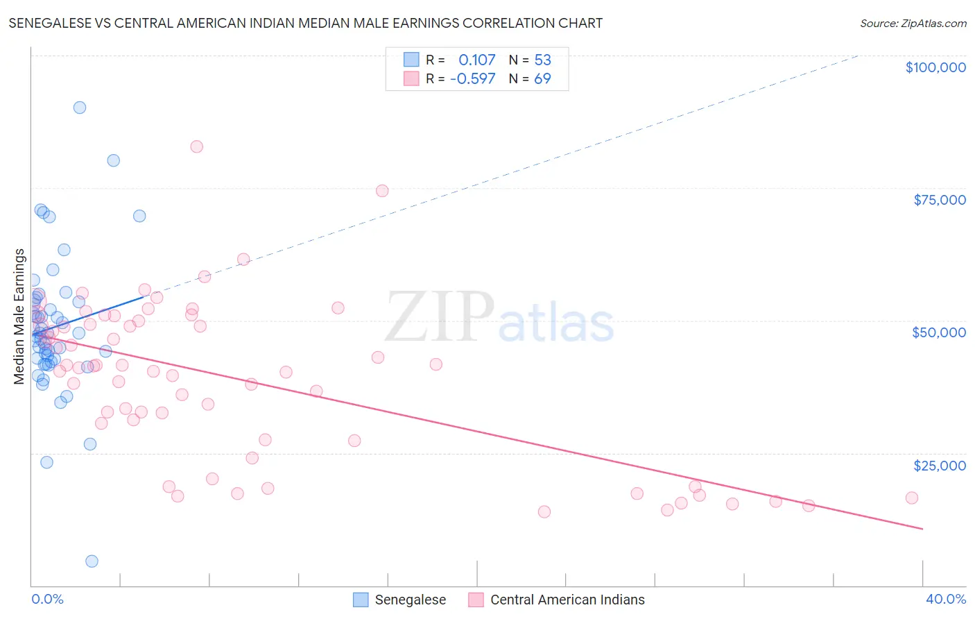 Senegalese vs Central American Indian Median Male Earnings