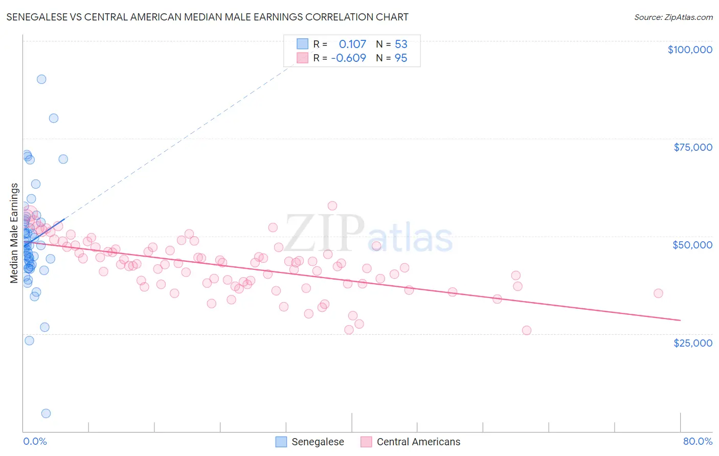 Senegalese vs Central American Median Male Earnings