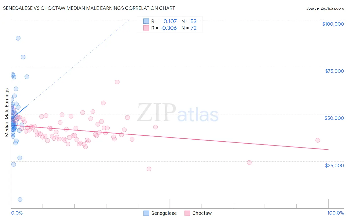 Senegalese vs Choctaw Median Male Earnings