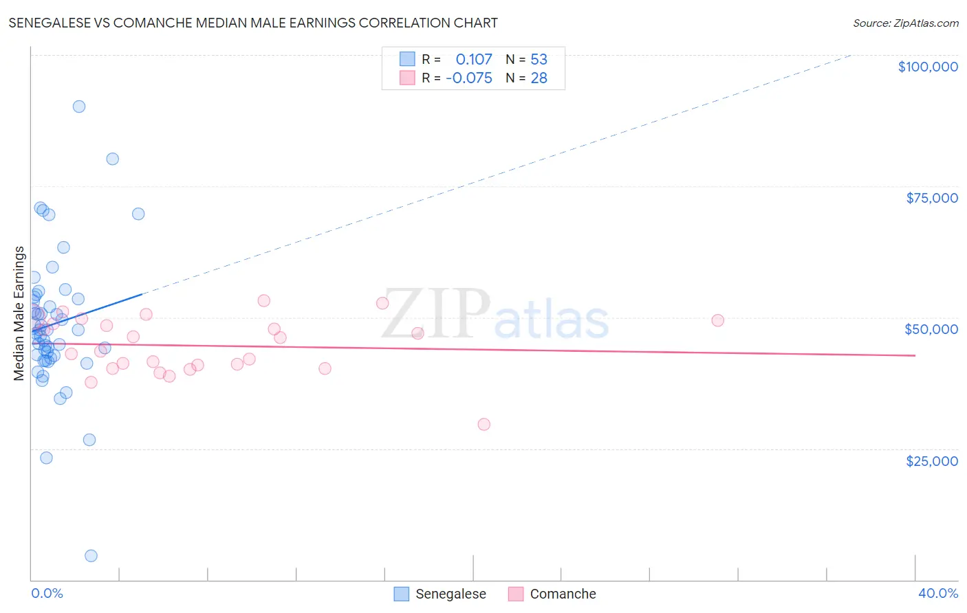 Senegalese vs Comanche Median Male Earnings