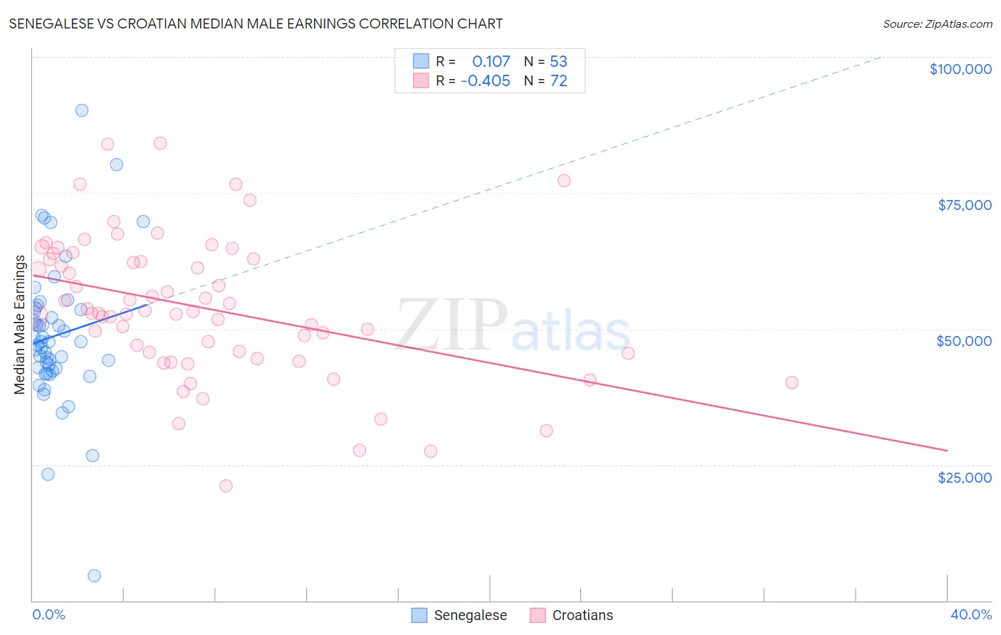 Senegalese vs Croatian Median Male Earnings