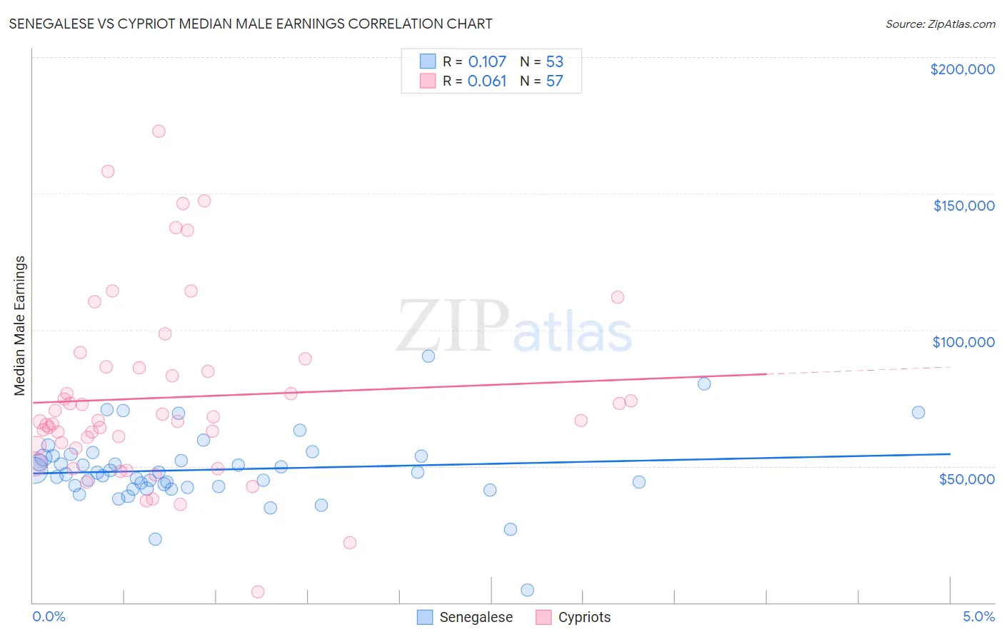 Senegalese vs Cypriot Median Male Earnings