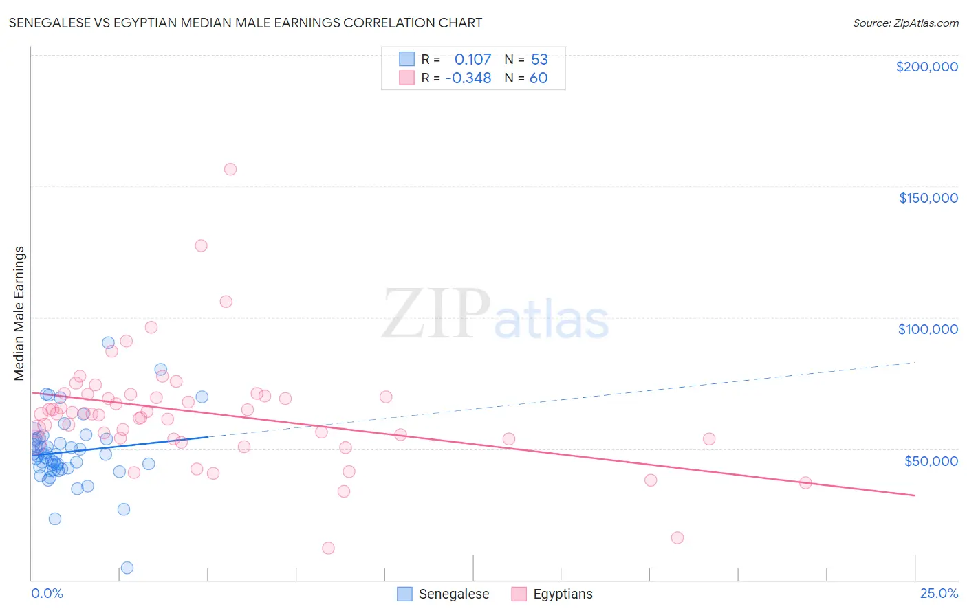 Senegalese vs Egyptian Median Male Earnings